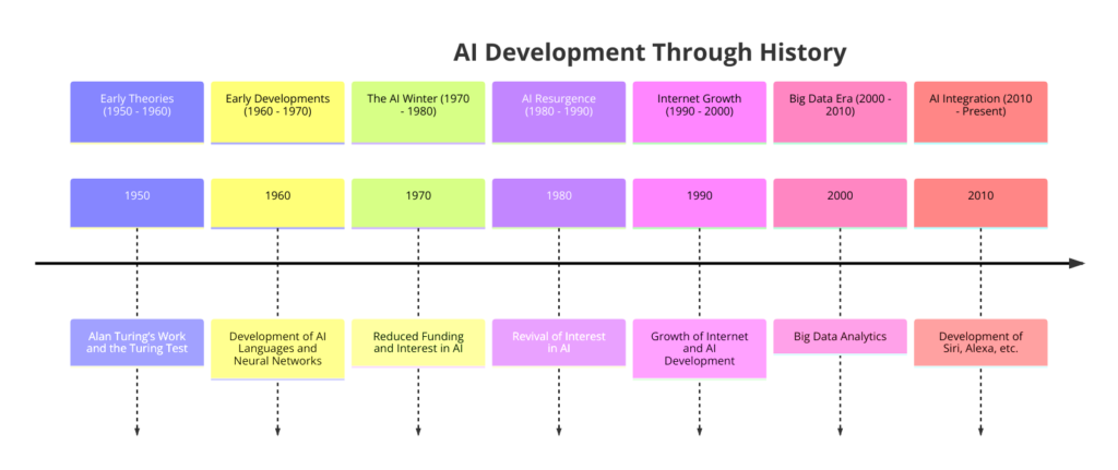 AI development through history