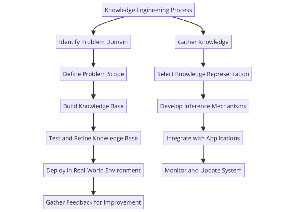 Knowledge Representation and Engineering