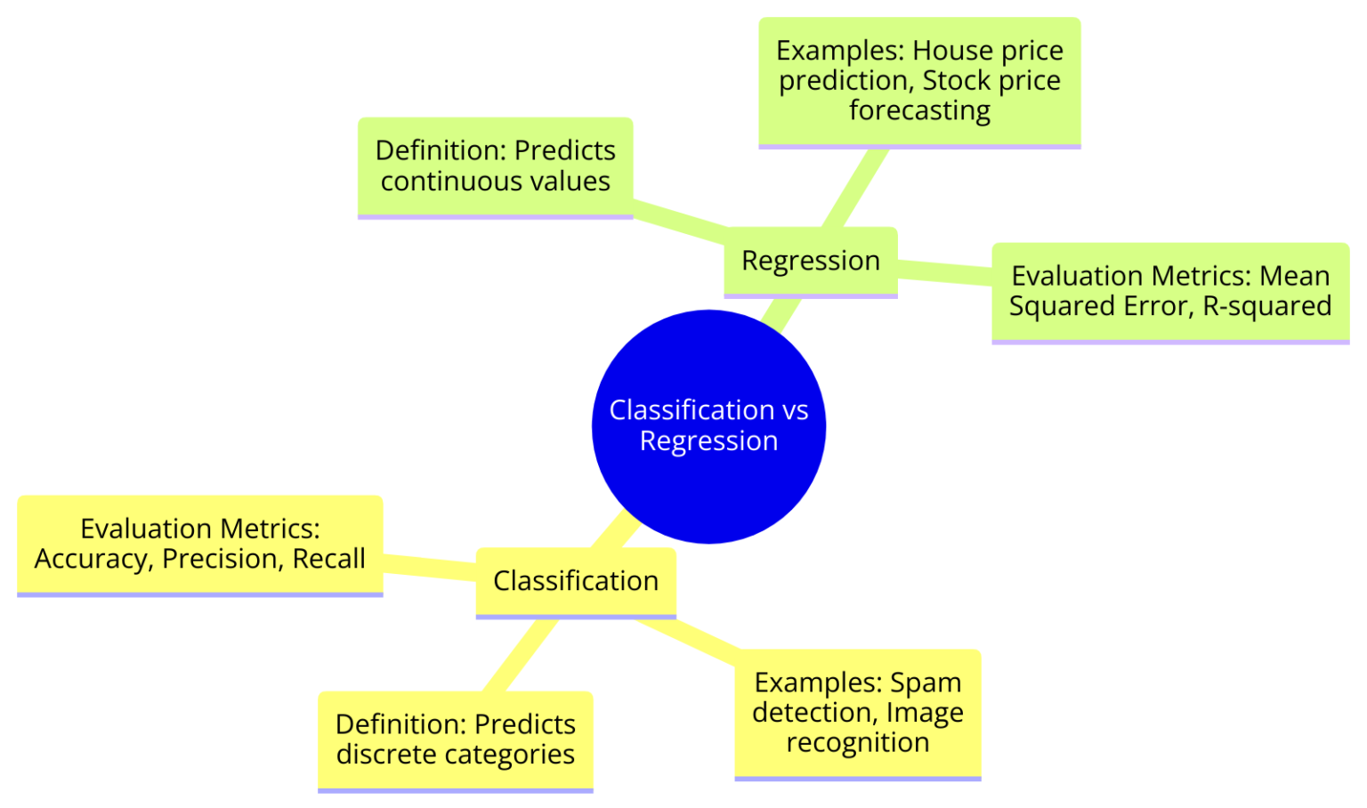 Classification And Regression In Machine Learning: AI Decision-Makers