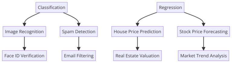 Classification And Regression In Machine Learning: AI Decision-Makers
