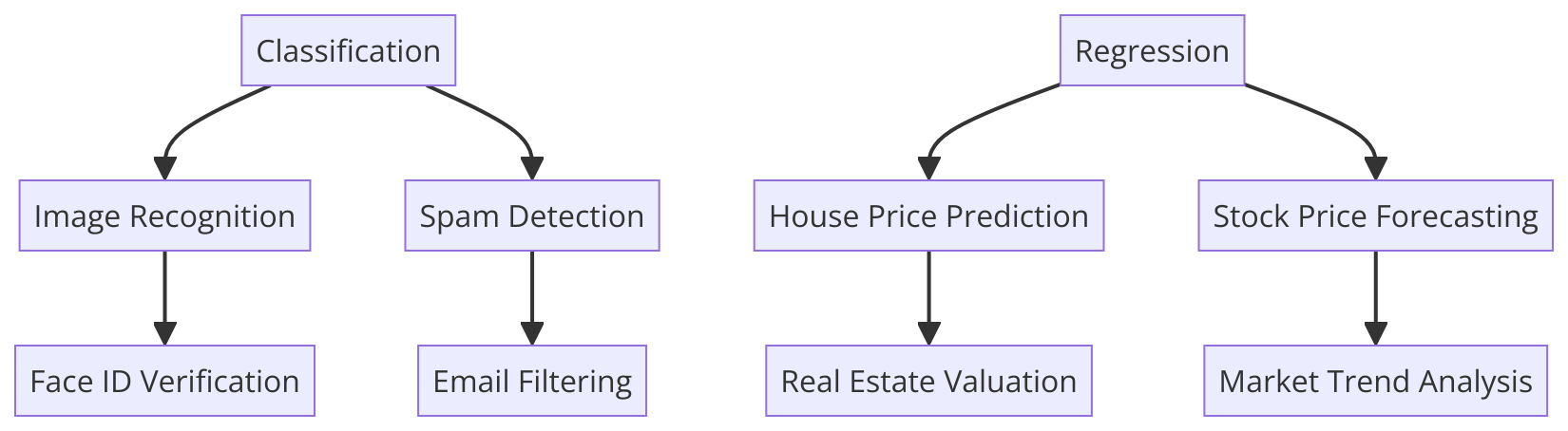 Classification And Regression In Machine Learning: AI Decision-Makers