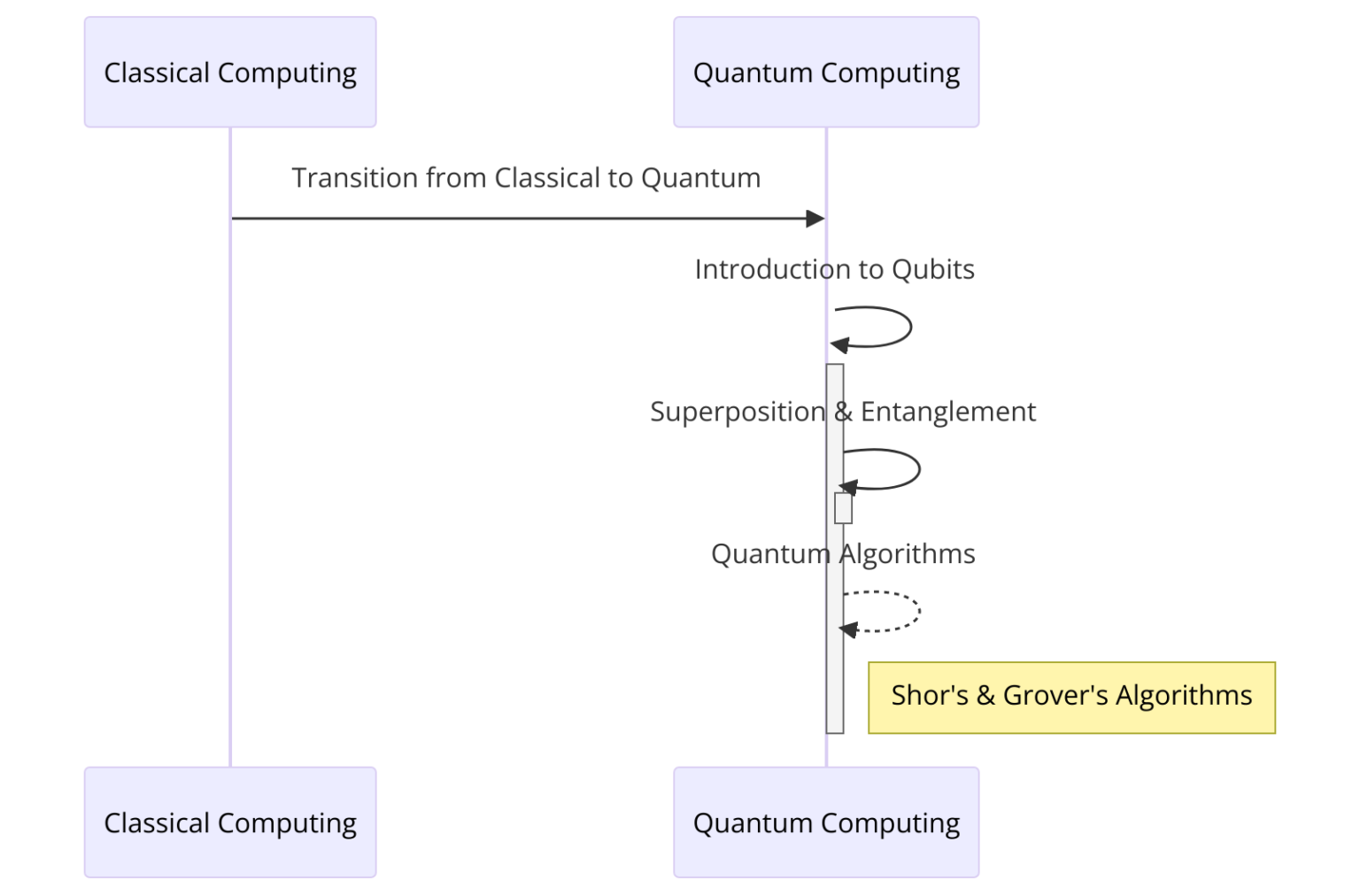 Quantum Computing