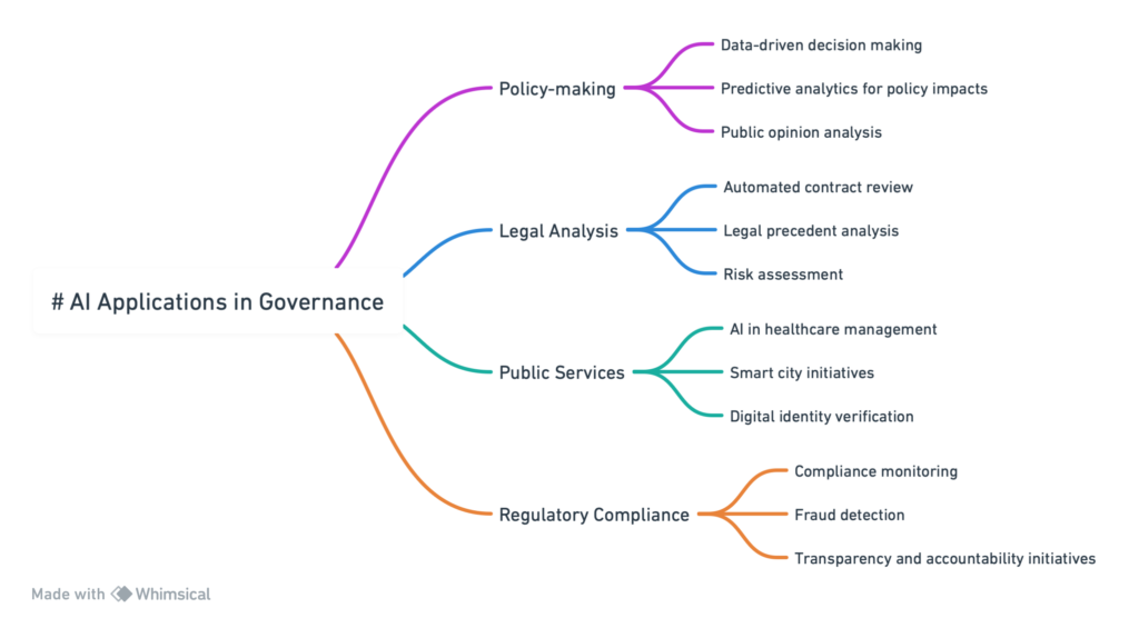 AI in Governance
