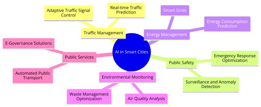 AI in Smart Cities