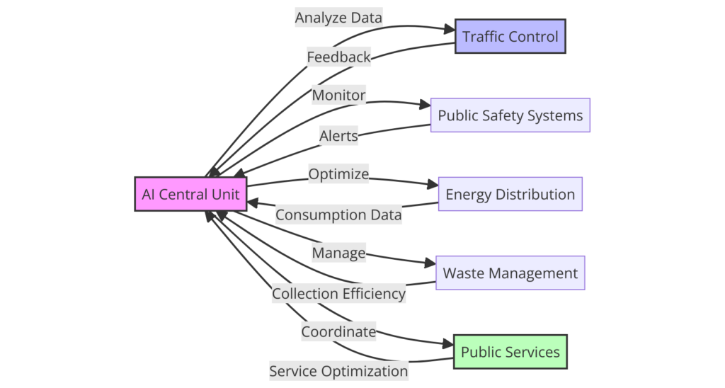 AI in Smart Cities