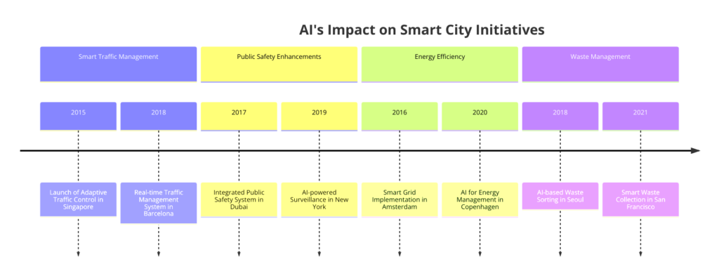AI in Smart Cities