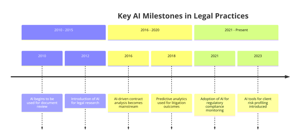 AI in Legal