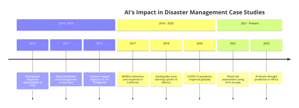 AI in Disaster Management