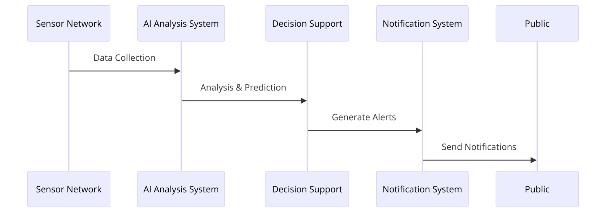 Interactive Disaster Management AI In Disaster Management