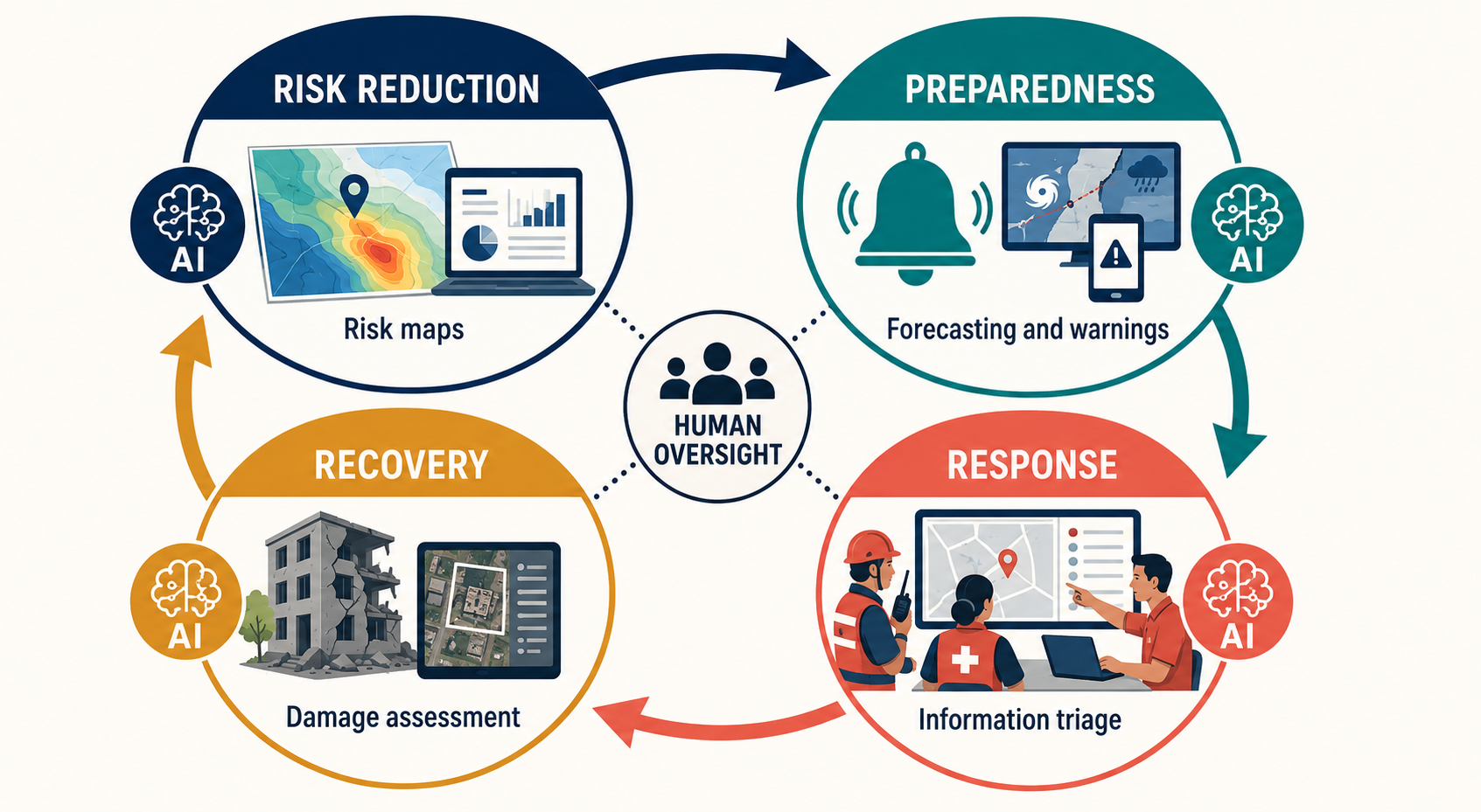 Disaster-management lifecycle showing AI support for risk reduction, preparedness, response and recovery under human oversight
