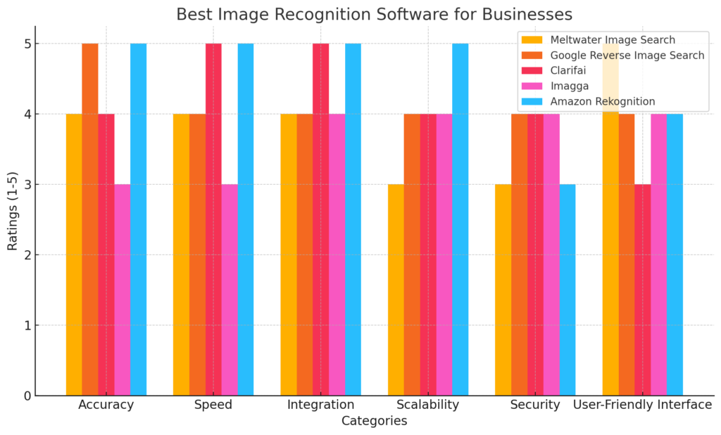 Best Image Recognition Software for Businesses