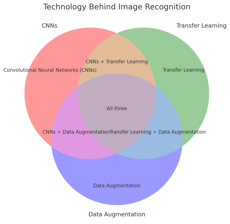 5 Best Image Recognition Software For Businesses