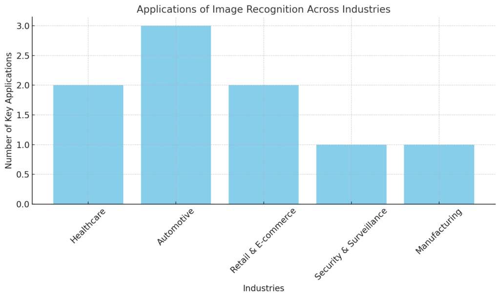 How Does Image Recognition Work in AI