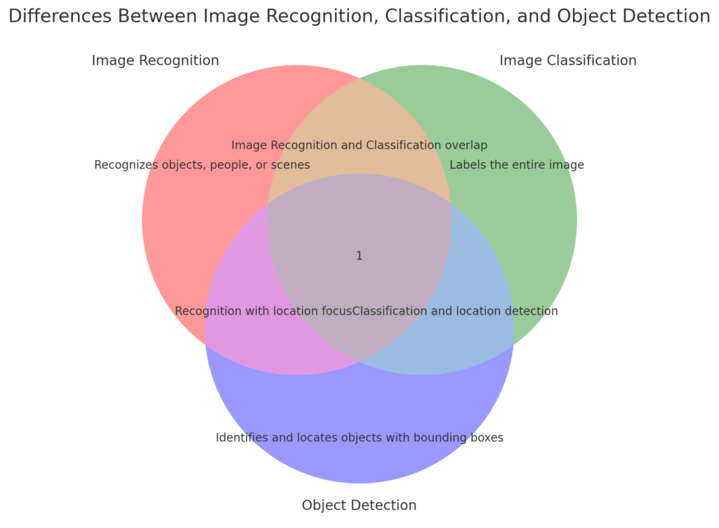 How Does Image Recognition Work in AI
