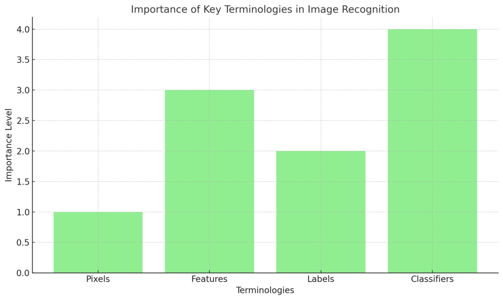 How Does Image Recognition Work in AI