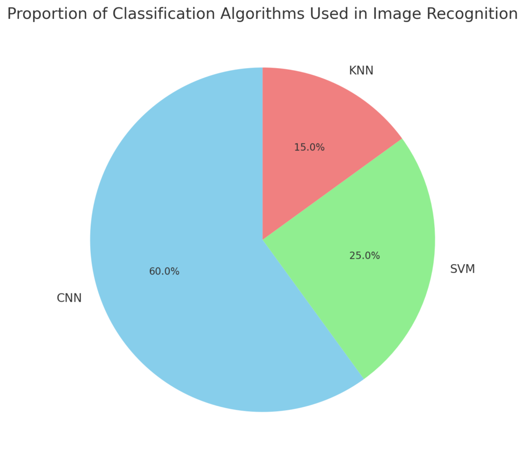 How Does Image Recognition Work in AI