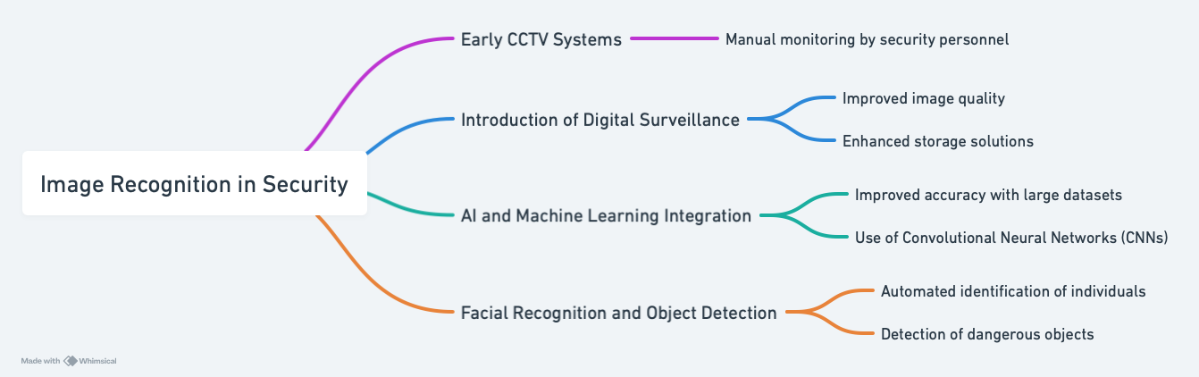 Image recognition technology for security systems