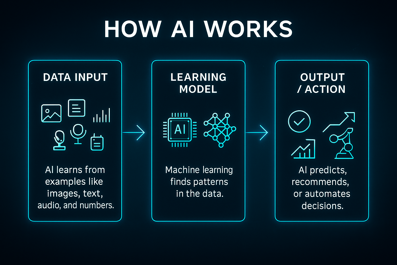 Infographic showing how AI works in three steps: data input, learning model, and output.