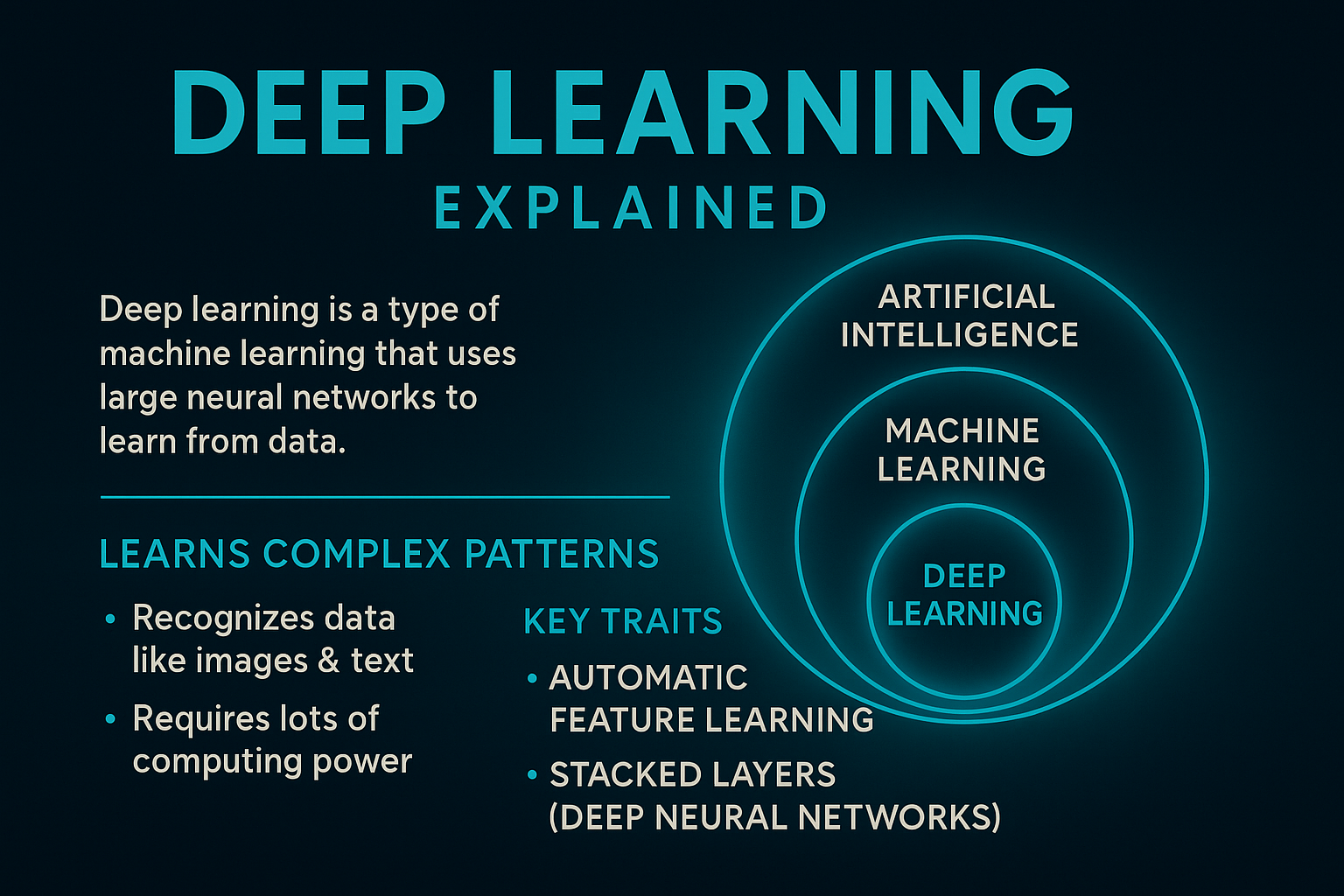 Infographic showing how deep learning works from data input through neural network layers, backpropagation, and output.