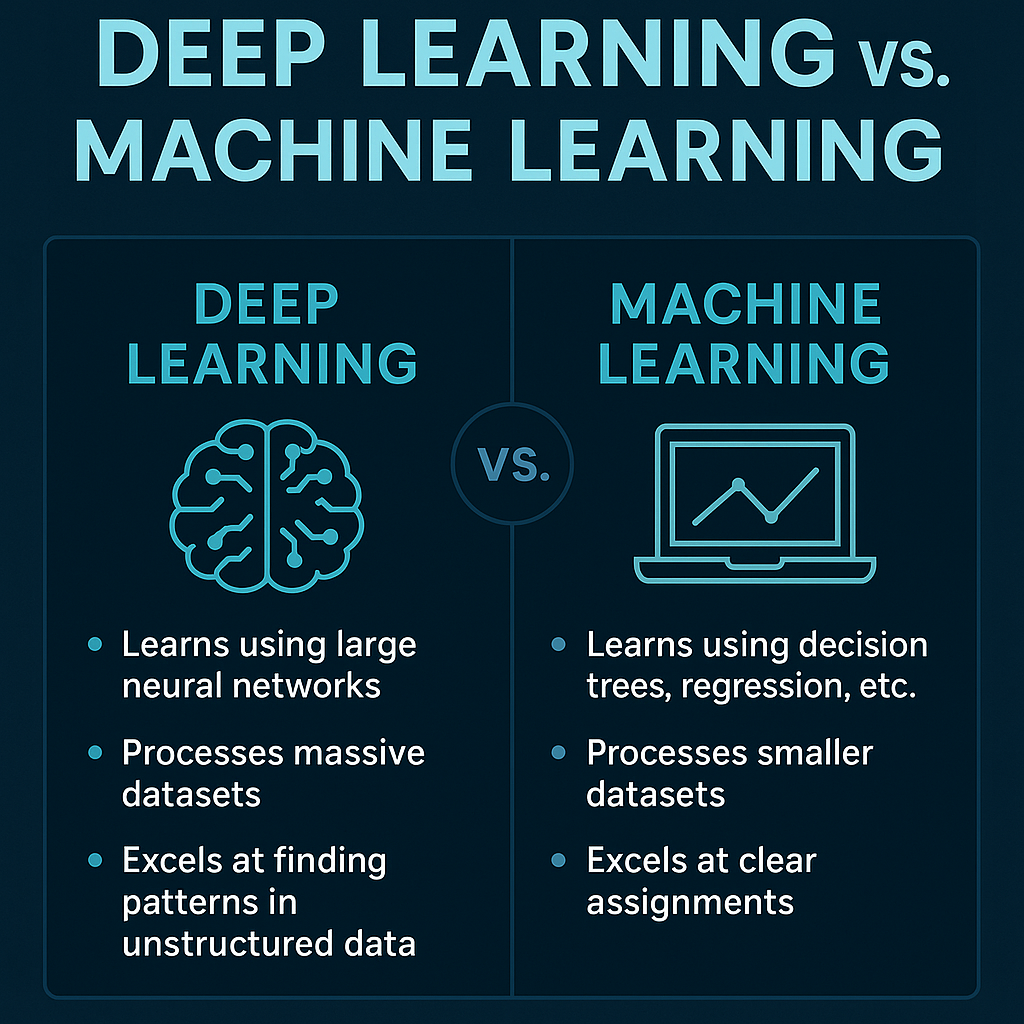 Comparison infographic explaining deep learning vs machine learning.