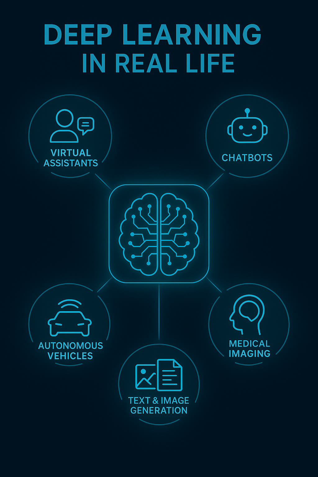 Infographic showing major real-world applications of deep learning.