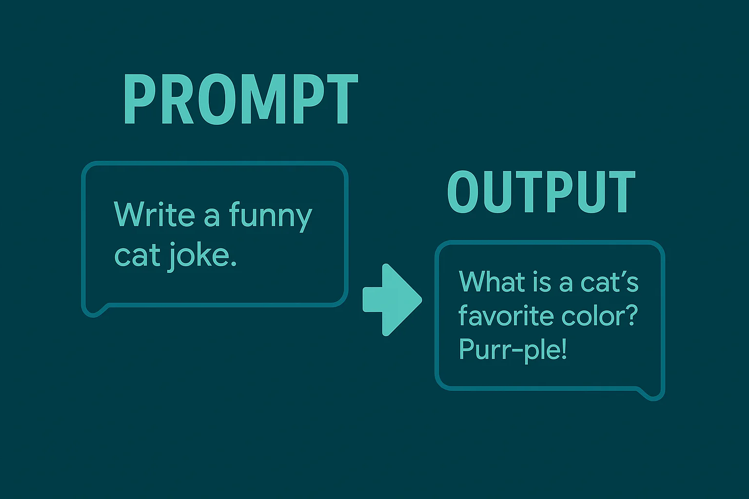 Example of how a generative AI prompt turns into an output