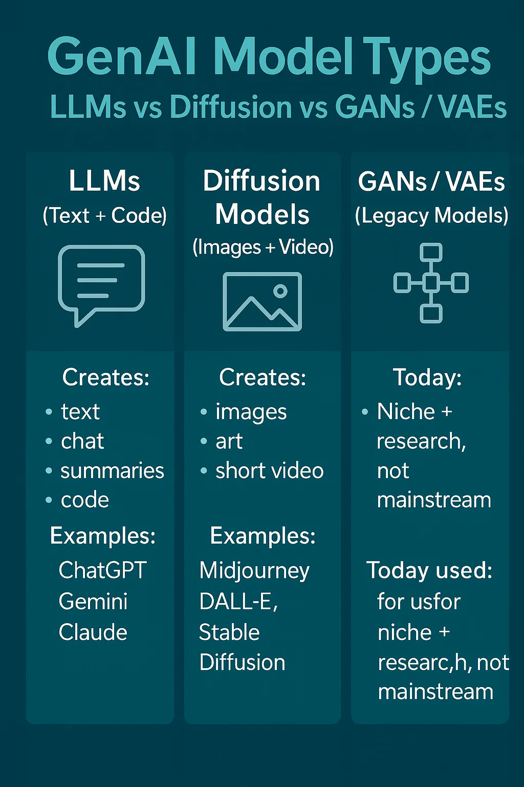 Types of generative AI models including LLMs, diffusion models, and GANs