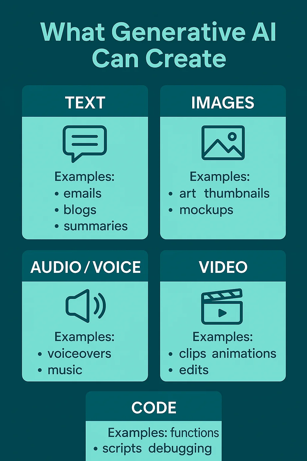 Examples of what generative AI can create including text, images, audio, video, and code
