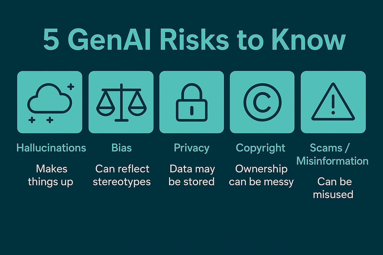 Common generative AI risks including hallucinations, bias, privacy, copyright, and misuse