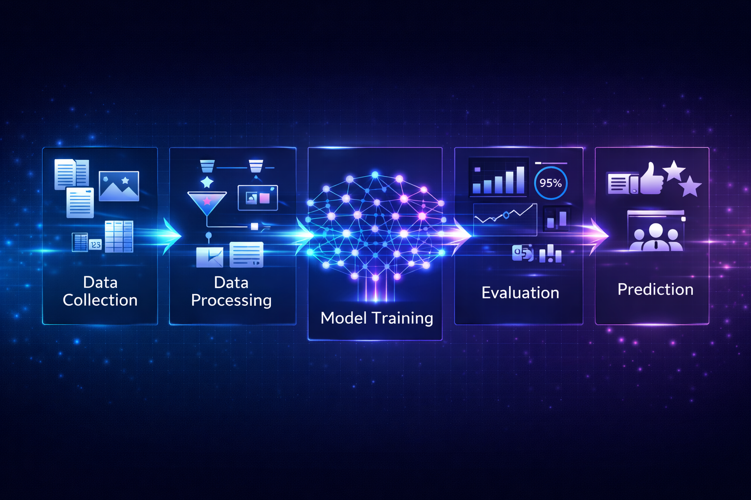 Step-by-step diagram showing how machine learning models are trained and make predictions