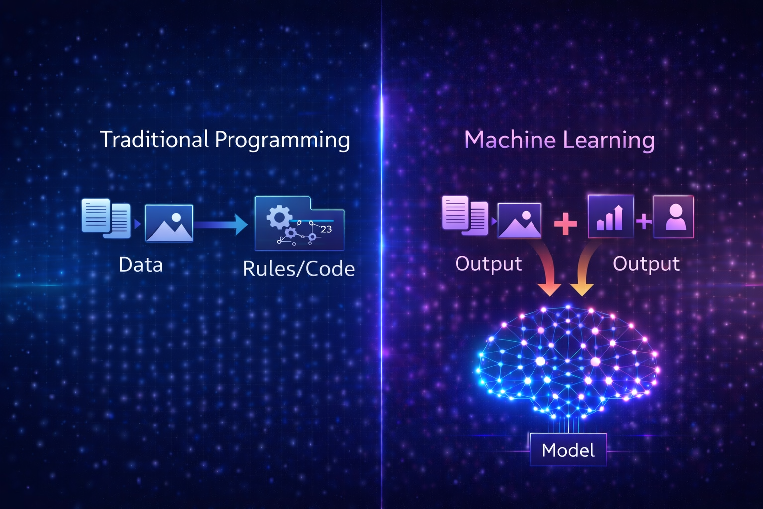 Comparison between traditional programming and machine learning workflows