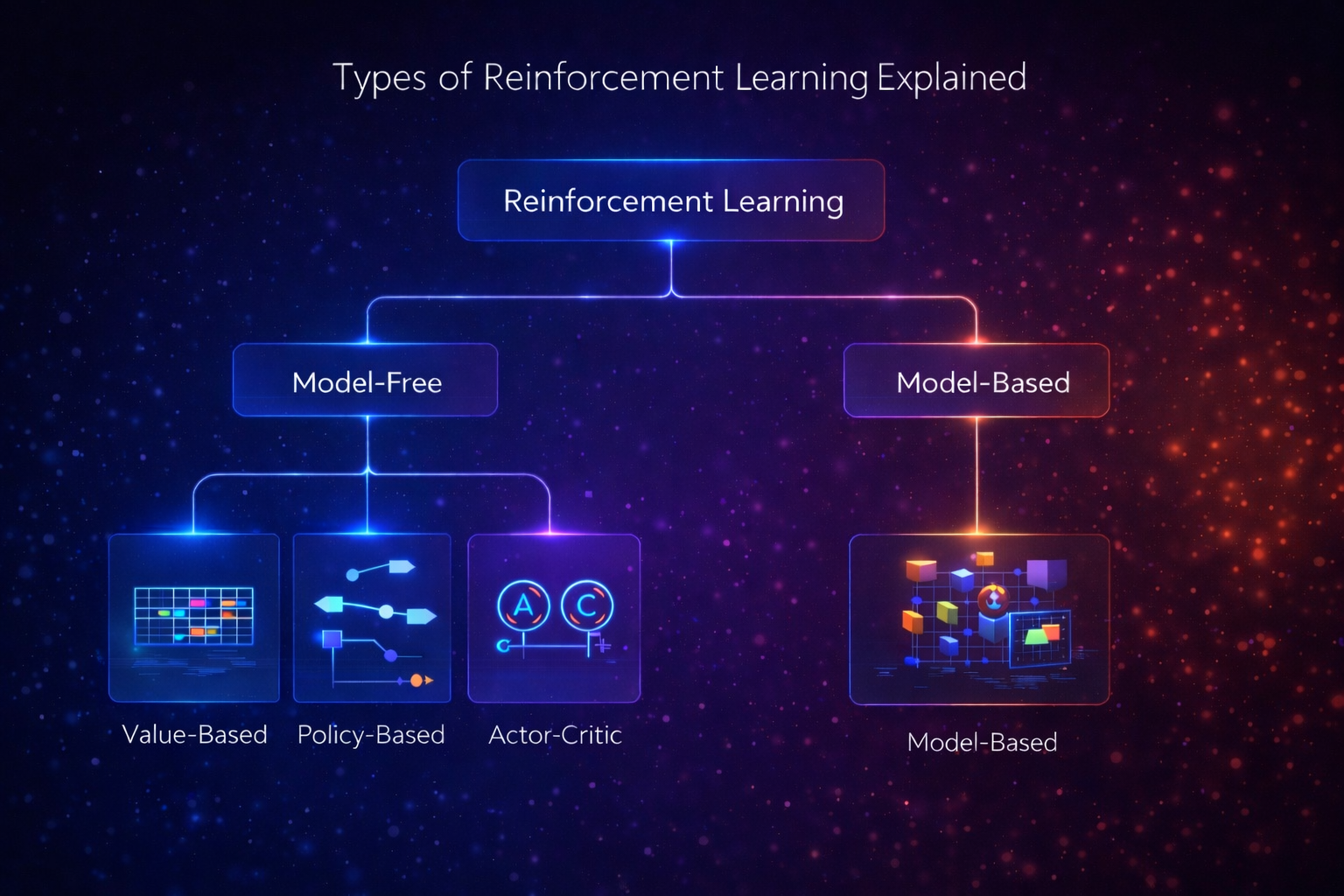 Diagram showing different types of reinforcement learning including model-free and policy-based methods