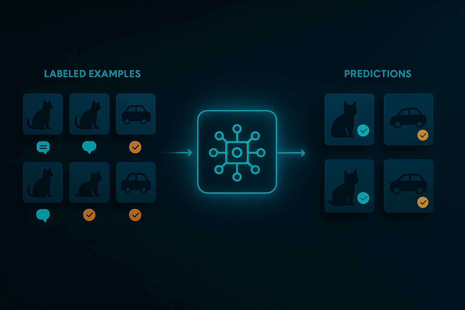 Visual example of supervised learning using labeled data to train a model.