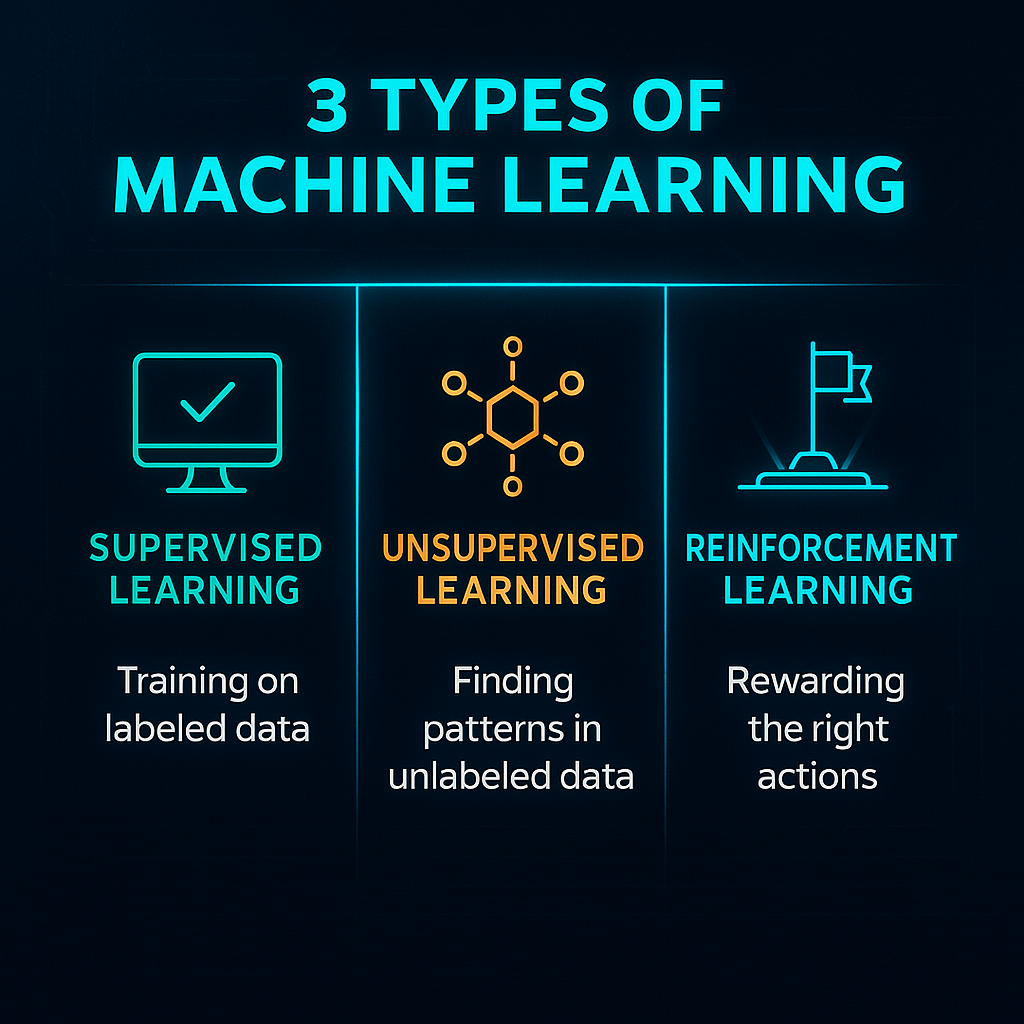 Infographic showing how machine learning works in four steps from data to prediction.