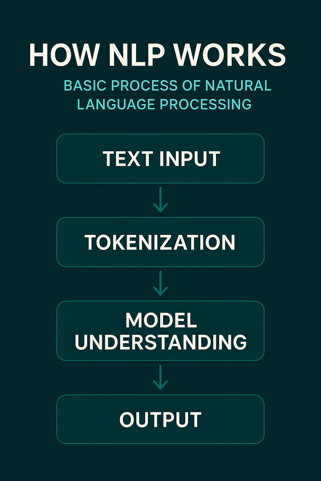 how natural language processing works step by step