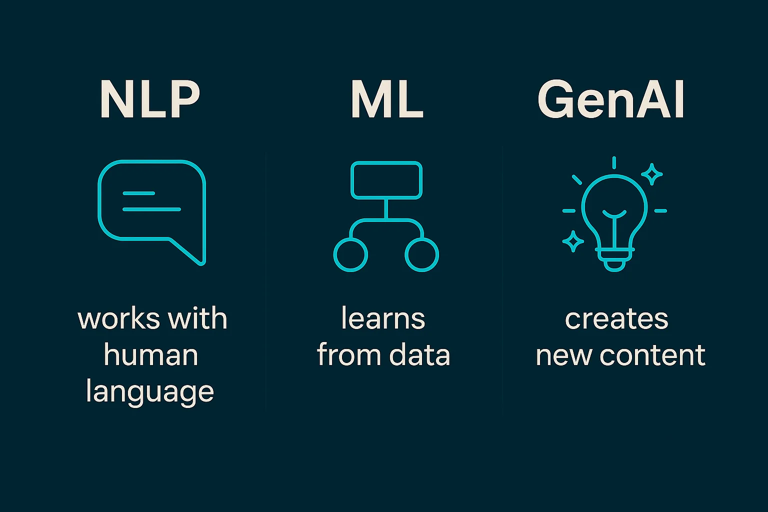 nlp vs machine learning vs generative ai