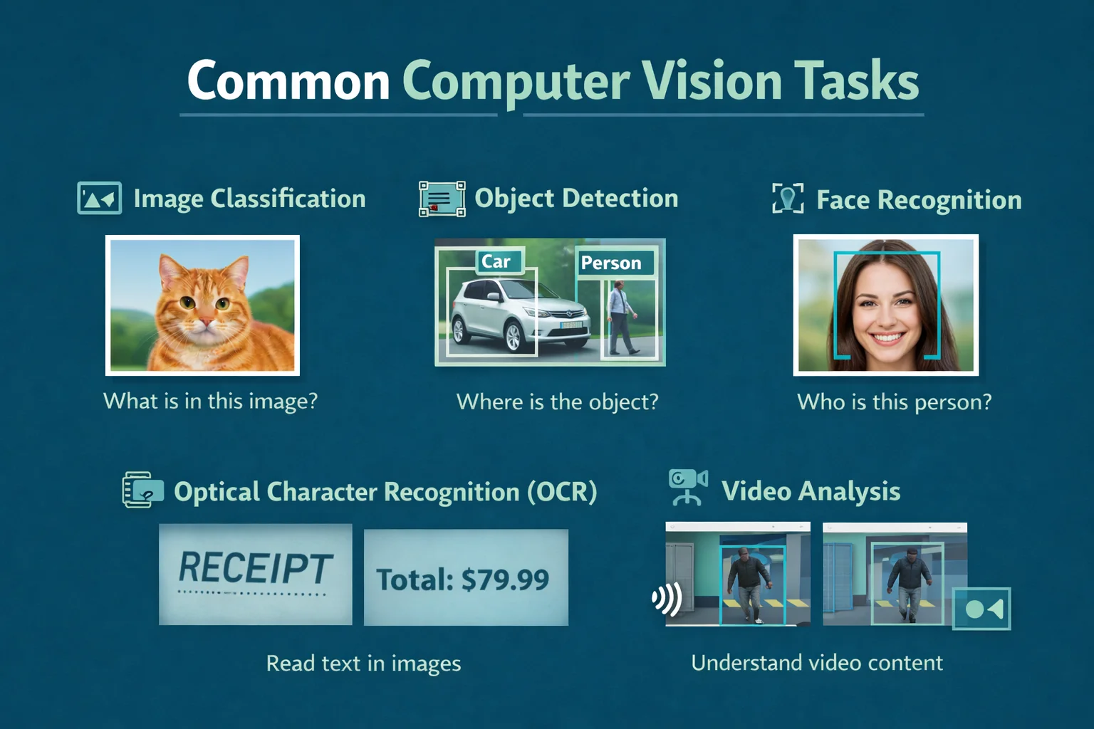 Common computer vision tasks like image classification, object detection, and facial recognition
