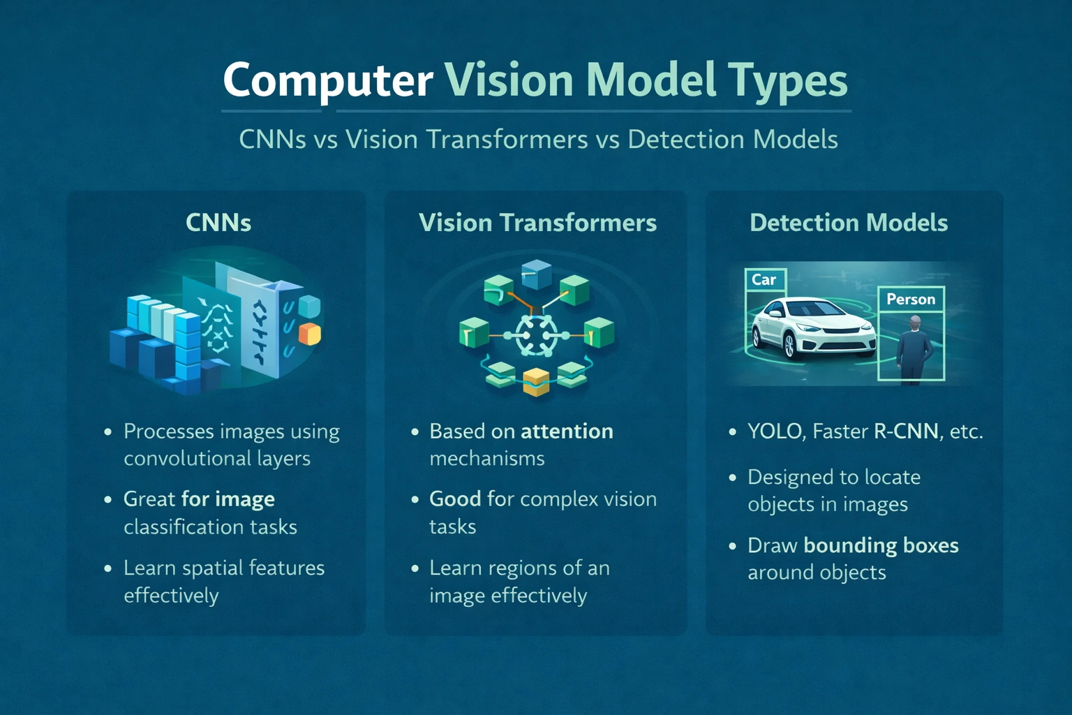 Types of computer vision models including image classification and object detection
