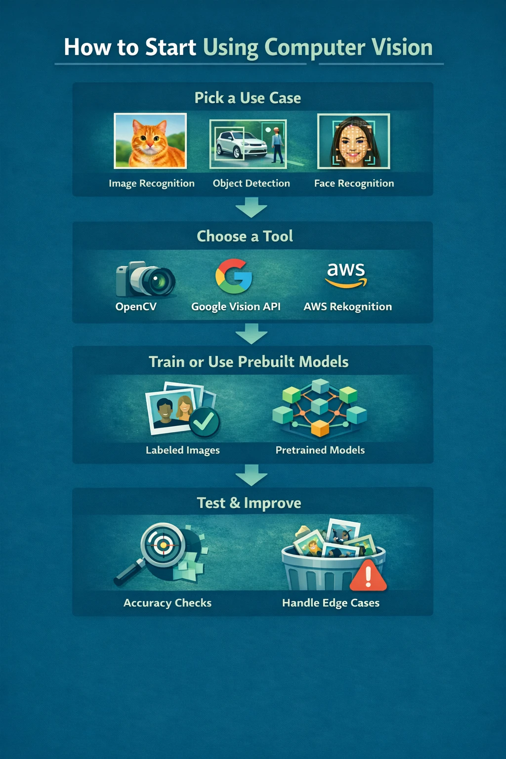 How to start using computer vision step by step for beginners
