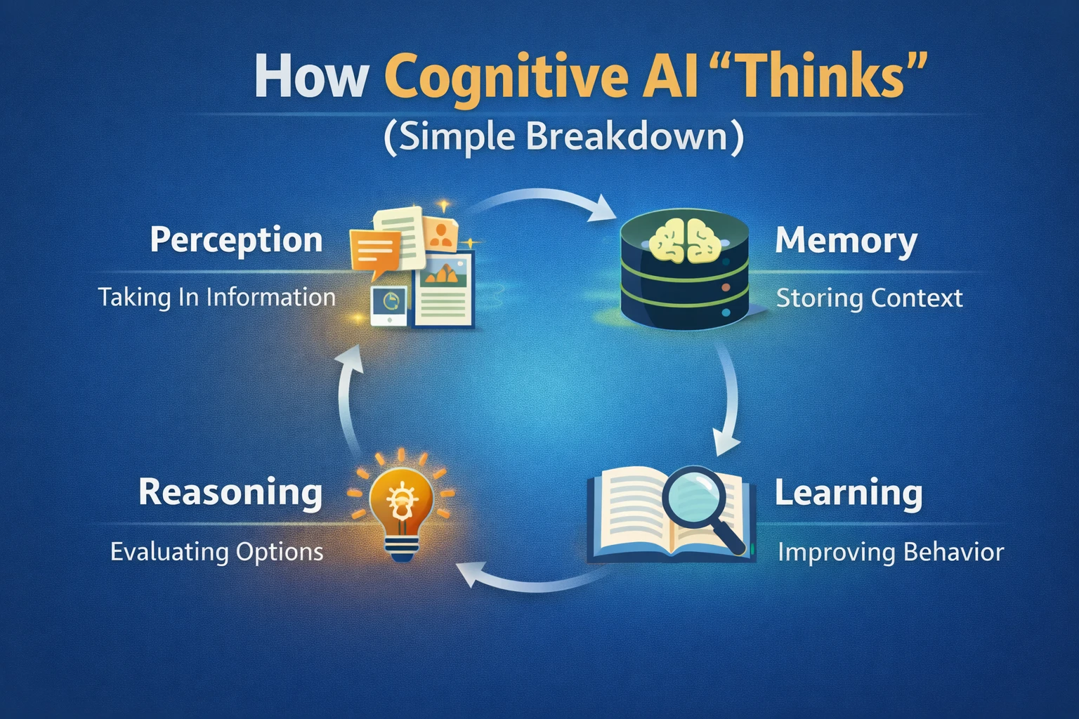 Diagram showing how cognitive AI thinks through perception, memory, learning, and reasoning in a continuous loop.