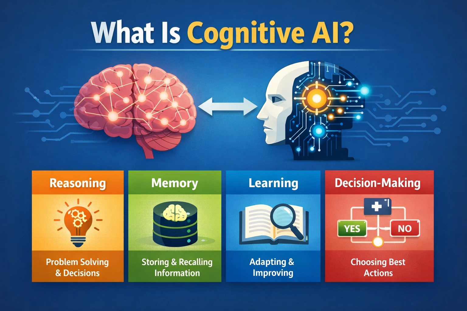 Diagram explaining what cognitive AI is, showing how artificial intelligence mimics human reasoning, memory, learning, and decision-making.