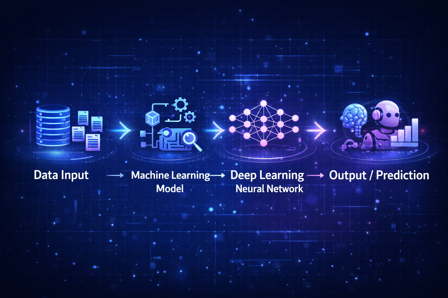Flowchart explaining how data moves through machine learning and deep learning systems to produce predictions.