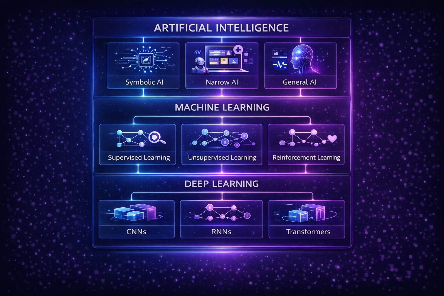 Diagram showing types of machine learning and deep learning within the broader AI category.
