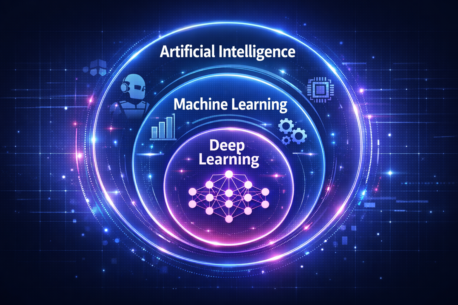 Diagram showing Ai vs Machine Learning vs Deep Learning as nested layers with AI as the largest category.
