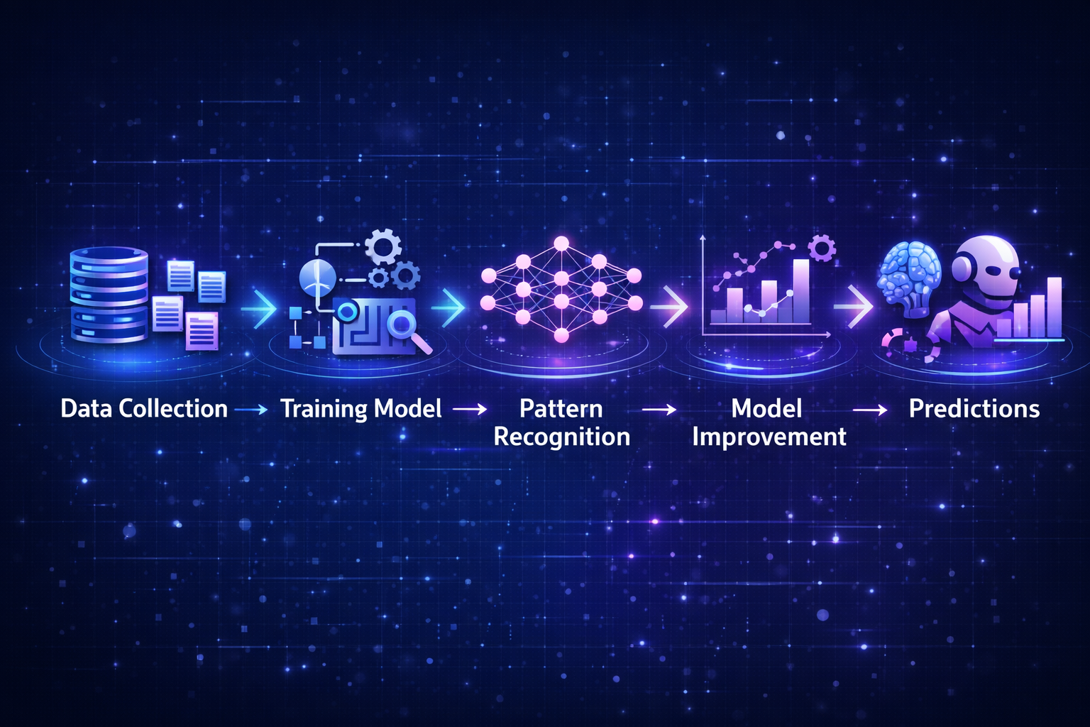 Workflow showing how machine learning and deep learning models learn from data and improve over time.