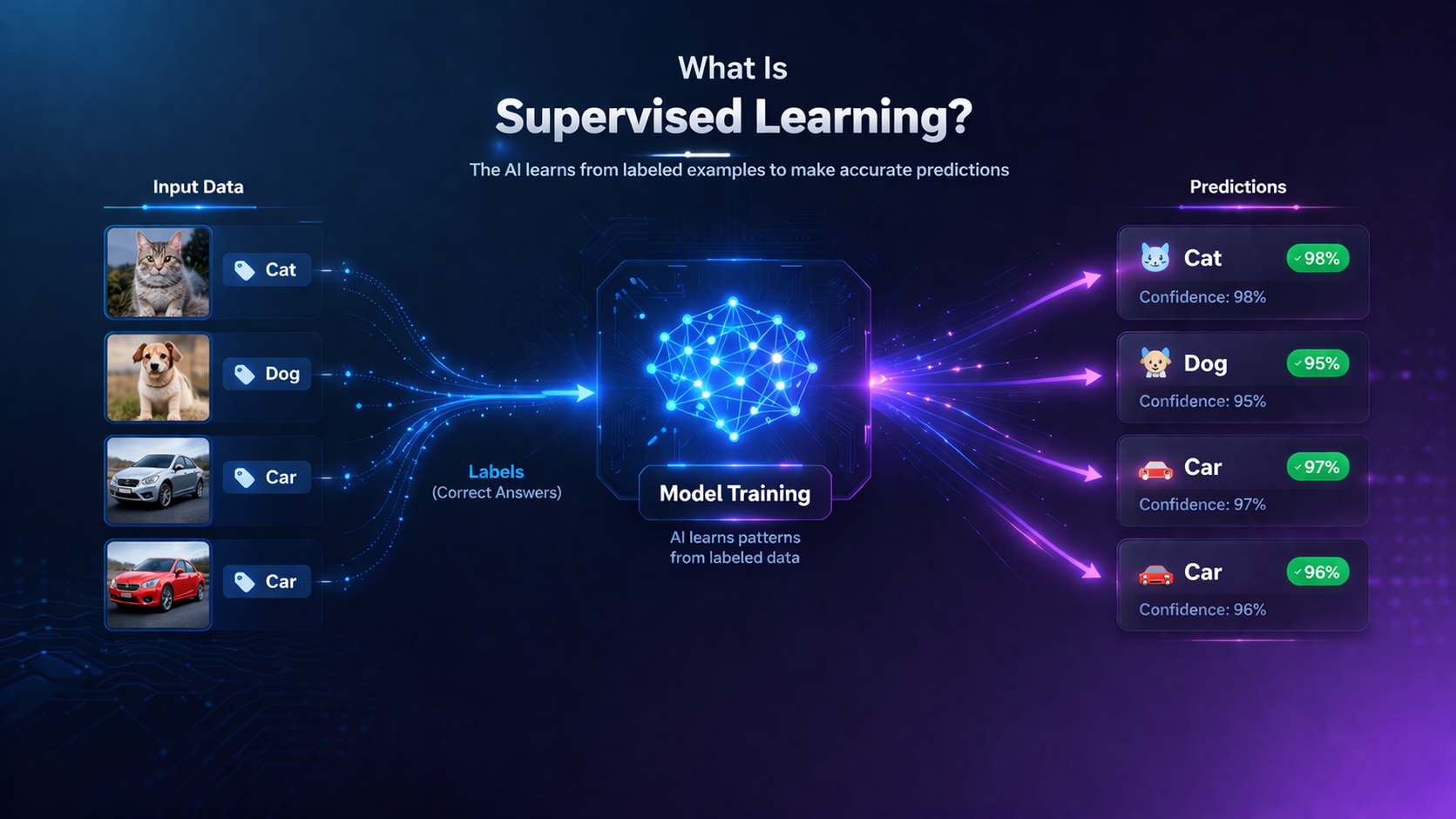 Diagram explaining supervised learning with labeled data, training model, and predictions