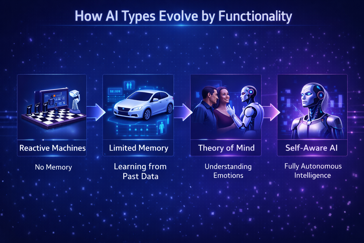 Workflow diagram explaining how different types of AI function and evolve in complexity.