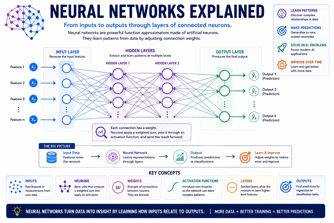 Neural network diagram showing input features passing through connected hidden layers with learned weights to produce an output prediction.