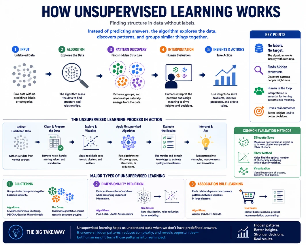 Unsupervised learning workflow showing exploratory objective, data preparation, method selection, model fitting, and evaluation using stability, metrics, expert review, and practical usefulness.