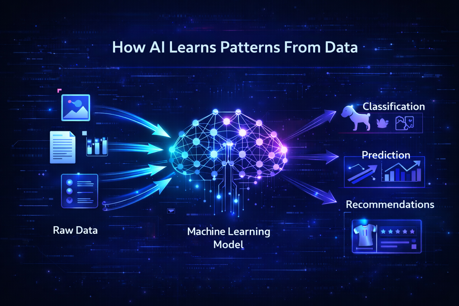 Infographic showing how artificial intelligence analyzes data to learn patterns and make predictions.